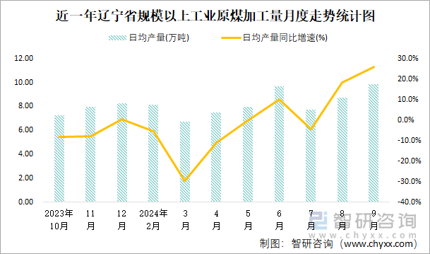 近一年辽宁省规模以上工业原煤加工量月度走势统计图