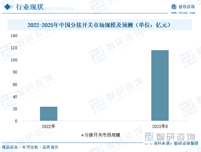 2022-2025年中國分接開關(guān)市場規(guī)模及預(yù)測（單位：億元）