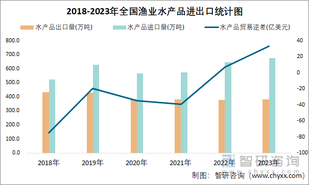 2018-2023年全国水产品进出口统计图