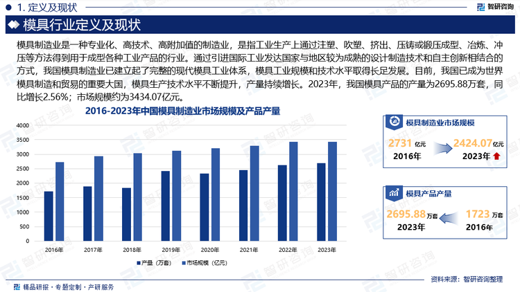 目前，通過(guò)引進(jìn)國(guó)際工業(yè)發(fā)達(dá)國(guó)家與地區(qū)較為成熟的設(shè)計(jì)制造技術(shù)和自主創(chuàng)新相結(jié)合的方式，我國(guó)模具制造業(yè)已建立起了完整的現(xiàn)代模具工業(yè)體系，模具工業(yè)規(guī)模和技術(shù)水平取得長(zhǎng)足發(fā)展。特別是隨著全球制造業(yè)向中國(guó)轉(zhuǎn)移，驅(qū)動(dòng)我國(guó)制造業(yè)升級(jí)，給模具制造業(yè)帶來(lái)新的增長(zhǎng)機(jī)遇。經(jīng)過(guò)多年的發(fā)展，我國(guó)已成為世界模具制造和貿(mào)易的重要大國(guó)，模具生產(chǎn)技術(shù)水平不斷提升，產(chǎn)量持續(xù)增長(zhǎng)。2023年，我國(guó)模具產(chǎn)品的產(chǎn)量為2695.88萬(wàn)套，同比增長(zhǎng)2.56%；市場(chǎng)規(guī)模約為2424.07億元。