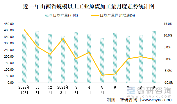 近一年山西省规模以上工业原煤加工量月度走势统计图