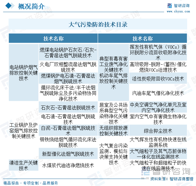 大气污染防治技术目录