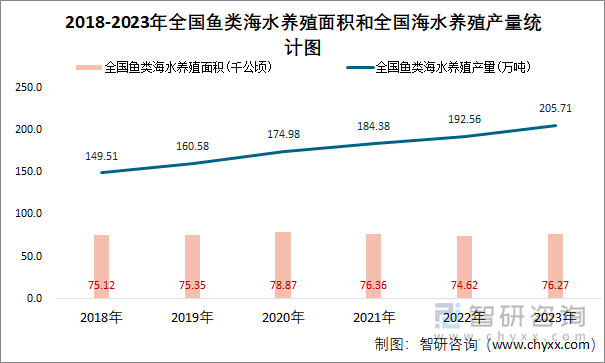 2018-2023年全国鱼类海水养殖面积和全国海水养殖产量统计图