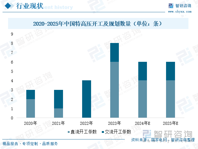 2020-2025年中国特高压开工及规划数量（单位：条）