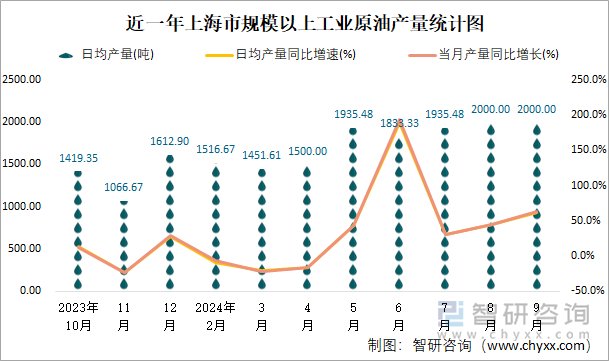 近一年上海市规模以上工业原油产量统计图