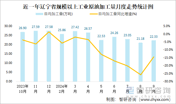 近一年辽宁省规模以上工业原油加工量月度走势统计图