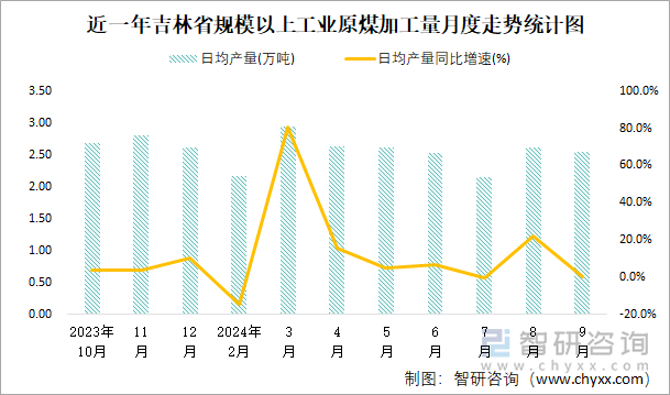 近一年吉林省规模以上工业原煤加工量月度走势统计图