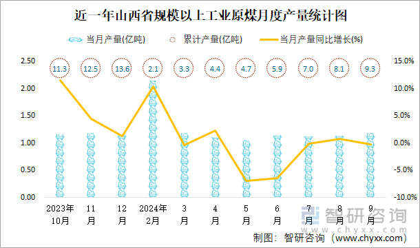 近一年山西省规模以上工业原煤月度产量统计图