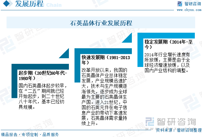 石英晶体行业发展历程