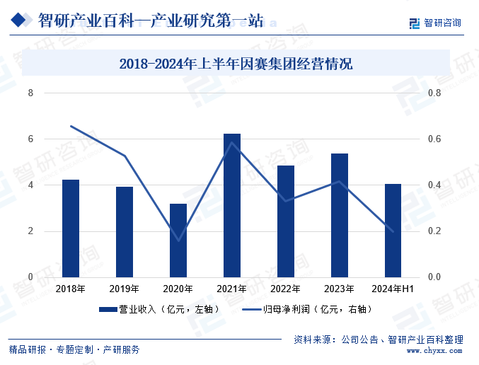 2018-2024年上半年因赛集团经营情况