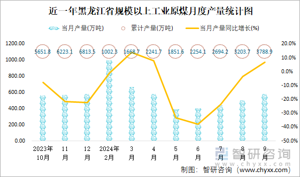 近一年黑龙江省规模以上工业原煤月度产量统计图