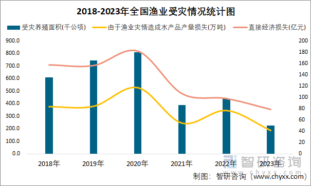 2018-2023年全国渔业受灾情况统计图