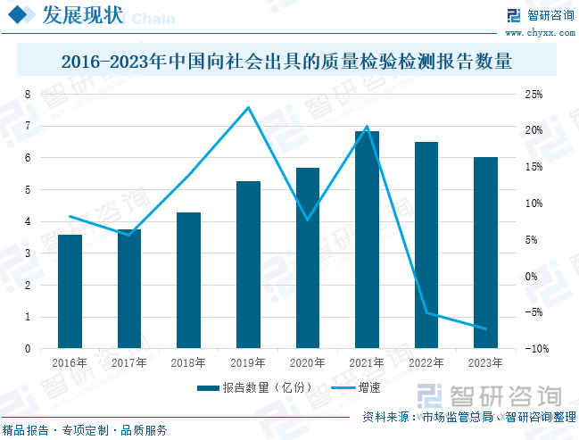 2016-2023年中国向社会出具的质量检验检测报告数量