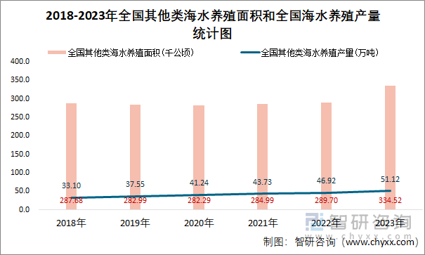 2018-2023年全国其他类海水养殖面积和全国海水养殖产量统计图