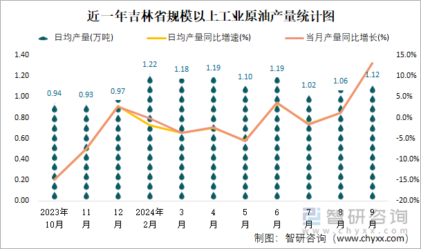 近一年吉林省规模以上工业原油产量统计图