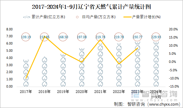 2017-2024年1-9月辽宁省天然气累计产量统计图