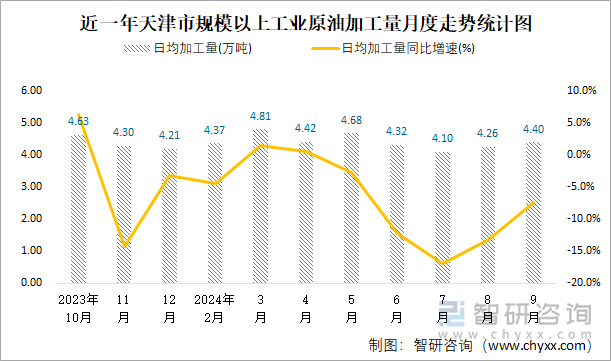 近一年天津市规模以上工业原油加工量月度走势统计图