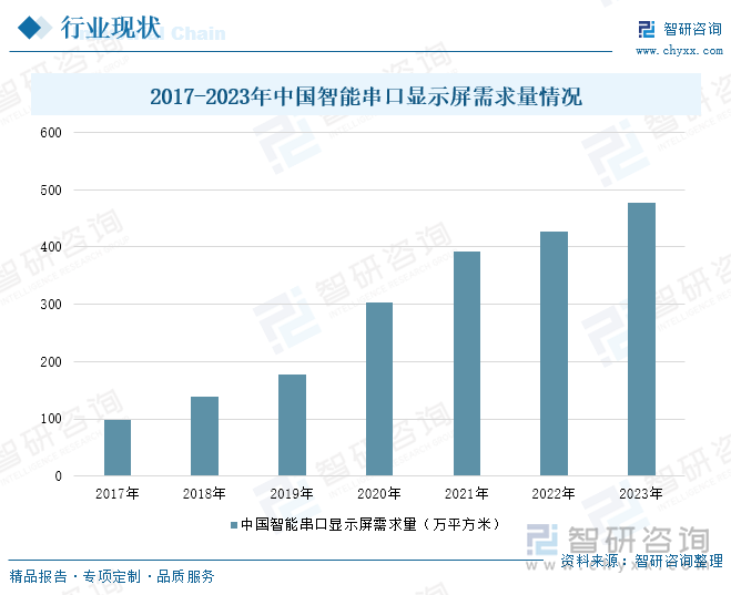 2017-2023年中国智能串口显示屏需求量情况