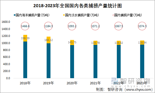 2018-2023年全国国内各类捕捞产量统计图