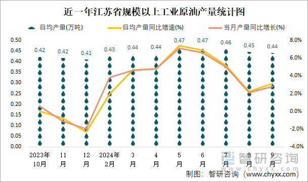 近一年江苏省规模以上工业原油产量统计图