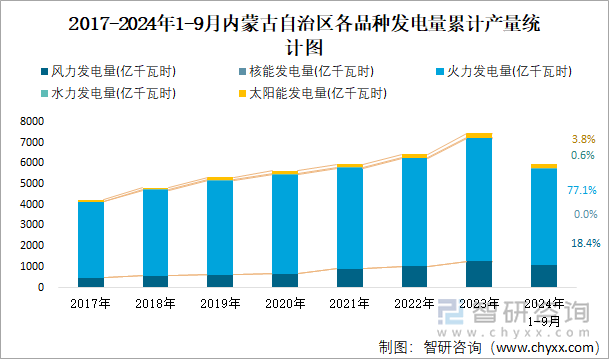 2017-2024年1-9月內(nèi)蒙古自治區(qū)各品種發(fā)電量累計產(chǎn)量統(tǒng)計圖