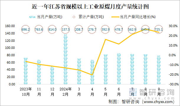 近一年江苏省规模以上工业原煤月度产量统计图