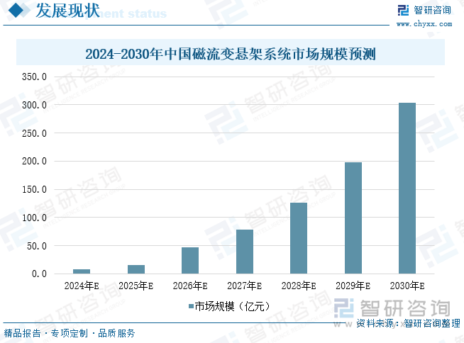 2024-2030年中国磁流变悬架系统市场规模预测