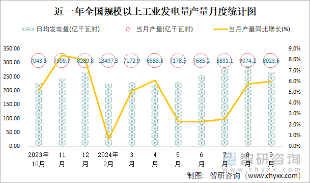 近一年全国规模以上工业发电量产量月度统计图