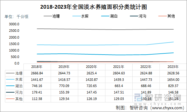 2018-2023年全国淡水养殖面积分类统计图