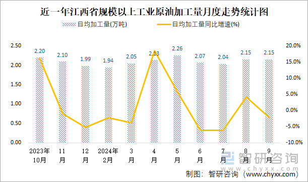 近一年江西省规模以上工业原油加工量月度走势统计图