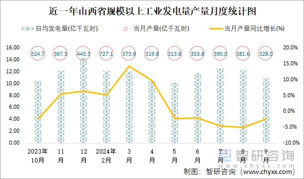 近一年山西省规模以上工业发电量产量月度统计图