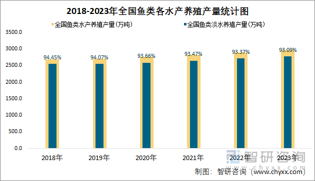 2018-2023年全国鱼类各水产养殖产量统计图