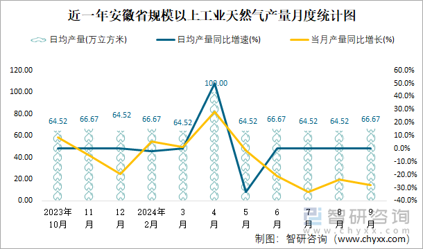 近一年安徽省规模以上工业天然气产量月度统计图