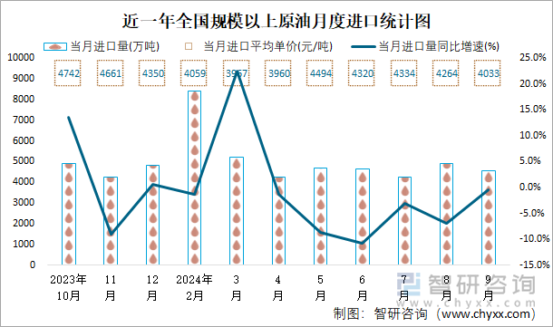 近一年全国规模以上原油月度进口统计图