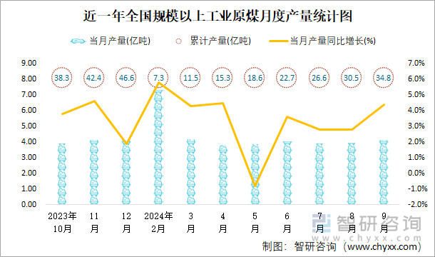 近一年全国规模以上工业原煤月度产量统计图