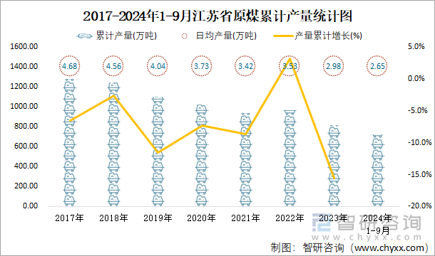 2017-2024年1-9月江苏省原煤累计产量统计图