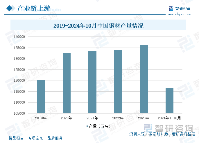 2019-2024年10月中國鋼材產(chǎn)量情況