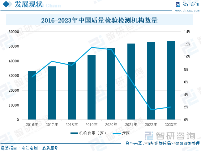 2016-2023年中国质量检验检测机构数量