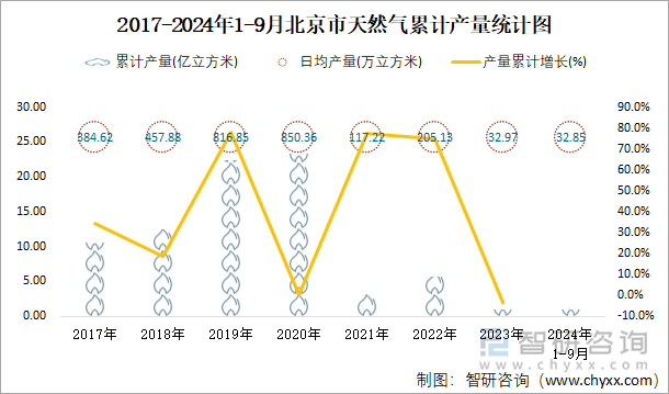 2017-2024年1-9月北京市天然气累计产量统计图