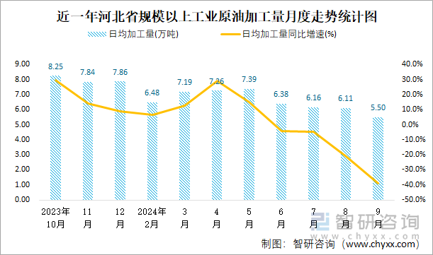 近一年河北省规模以上工业原油加工量月度走势统计图