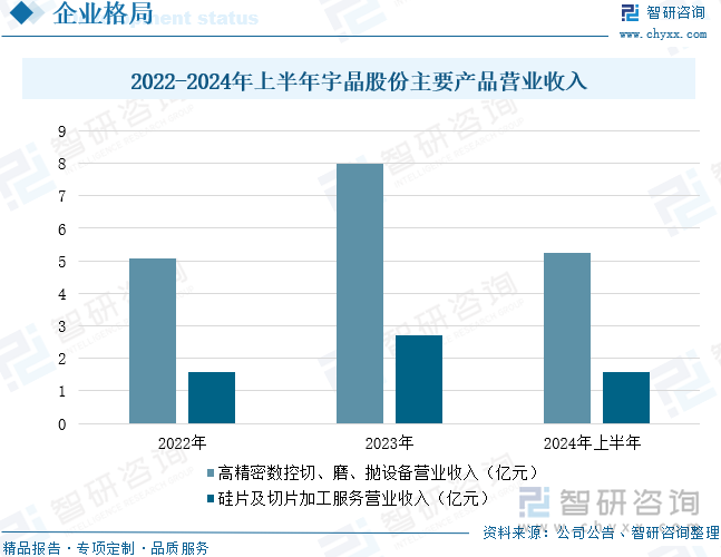 2022-2024年上半年宇晶股份主要产品营业收入