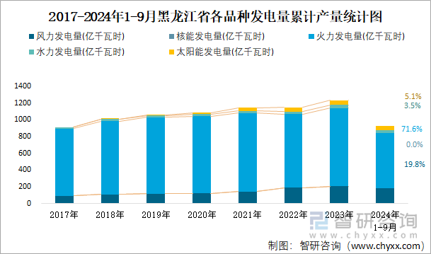 2017-2024年1-9月黑龙江省各品种发电量累计产量统计图