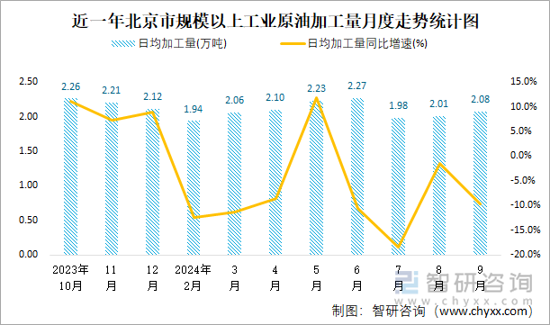 近一年北京市规模以上工业原油加工量月度走势统计图