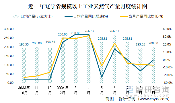 近一年辽宁省规模以上工业天然气产量月度统计图