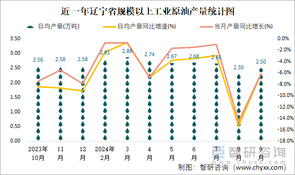 近一年辽宁省规模以上工业原油产量统计图