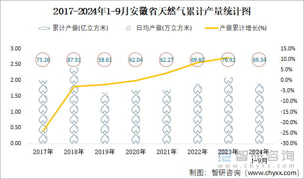 2017-2024年1-9月安徽省天然气累计产量统计图