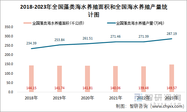 2018-2023年全国藻类海水养殖面积和全国海水养殖产量统计图