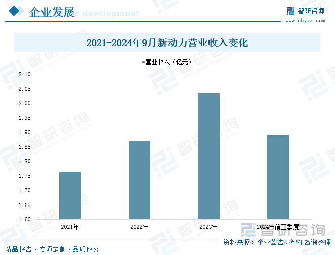 2021-2024年9月新动力营业收入变化