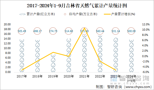 2017-2024年1-9月吉林省天然气累计产量统计图