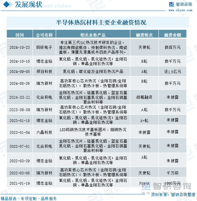 半导体热沉材料主要企业融资情况